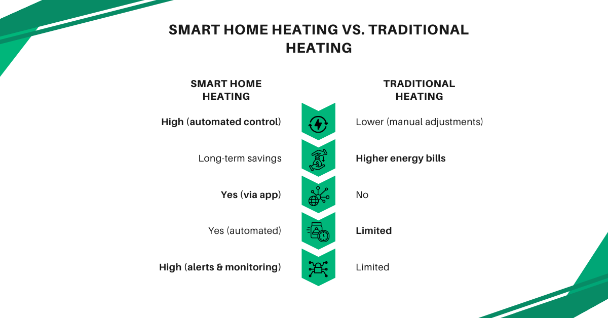 Features of a Smart Home Heating System