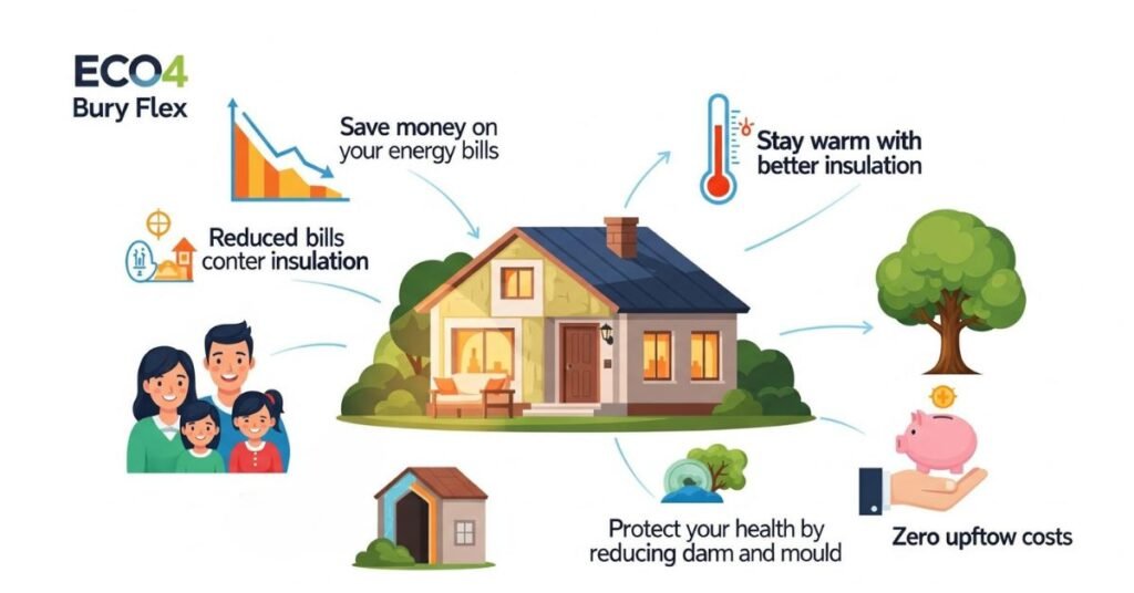 Bury Flex – ECO4 and ECO Flex Scheme